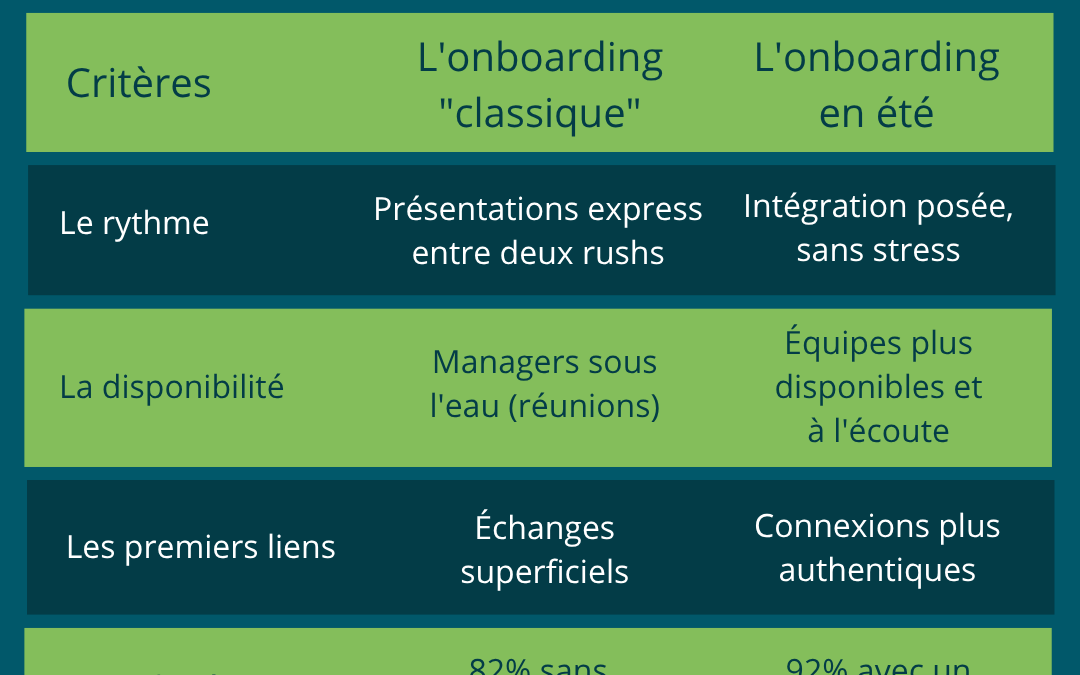 Onboarding en été : pourquoi intégrer un nouveau collaborateur en juillet-août peut renforcer l&rsquo;engagement
